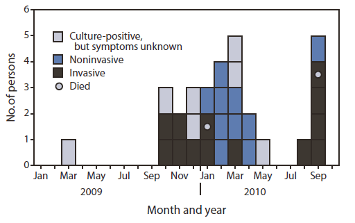 The figure shows the number of persons with culture-confirmed group A streptococcus (N = 30), by infection type and month of positive culture at a skilled nursing facility in Pennsylvania during 2009-2010. Thirteen cases were invasive, and 10 were noninvasive; seven culture-positive test results from nonsterile sites could not be characterized as cases because symptom data were unavailable in the patients' medical records.